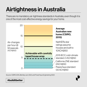 Graph showing airtightness standards in Australia and other countries. Australian houses are measured at 15ACH, star ratings assume they meet 10ACH and a well wrapped building can reach 5ACH.