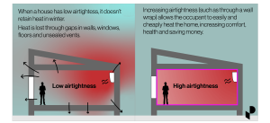 Image showing a house section on the left with low airtightess, the warm air is leaking to outside. On the right is a house section with high airtightess, the warm air is staying inside the building.