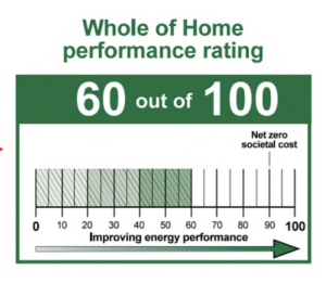 Image showing the new whole-of-home energy efficiency rating component under NCC 2022. Image shows a rating with the text "60 out of 100"