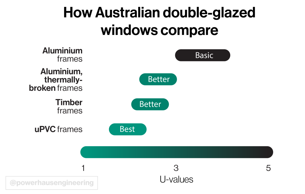 Bar chart comparing the U values of different double glazed windows. Aluminium windows are the highest, followed by aluminium thermally-broken and timber. uPVC windows have the lowest U values.